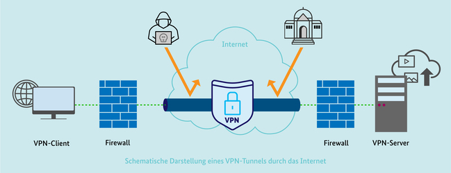 VPN – Schutz für Unternehmen und deren Daten